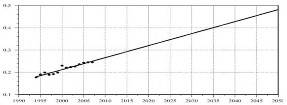 Figure 2 : Average income of women rate the PEA, 1994-2050