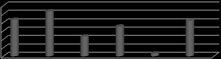 that there are more dealers for Texmo (26.6%) followed by Best (21.6%), others (20.8%), sharp (17.5%), Suguna (11.6%) and at last have Beacon(1.6).Global Journal of Management and Business ResearchVolume XV Issue I Version I Year ( ) b) Ranking the Factors by Dealers for a Particular Brand of Pump