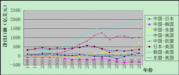 Figure 2 : Net final product export between main countries in the world (Unit: x108 USD) Information source: Calculating, plotting according UNCOMTRADE data