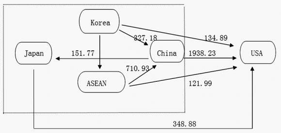 Figure 3 : Trade structure diagram for the production network in East Asian Region Note: The arrow direction is the direction of net export; the black figures beside the arrows are final product export amounts; the red figures are intermediate product export amounts. The unit is billion dollars. Information source: calculating from the data from the database of United Nations Conference on Trade and Development (UNCTAD Database) (in 2013).
