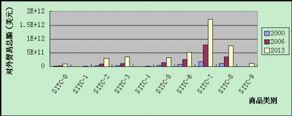 Figure 4 : Total foreign trade amount of ten major commodity categories of China