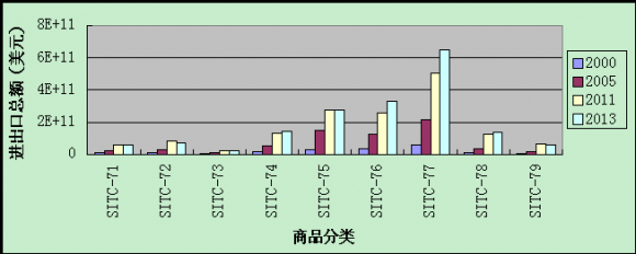 Figure 5 : Total world import and export trade amount of SITC-7 class commodities of China