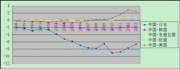 Figure 6 : Total import and export amount of SITC-7 class commodities of China with main countries in East Asian Region Note: The East Asia here means China, Japan, Korea and main ASEAN countries Data source: Calculating from UNCOMTRADE data