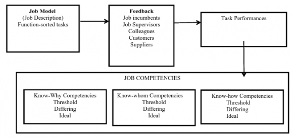 Figure I : Competency Model of Thai Exhibition Sales Executives