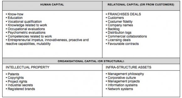 Figure 1 : Creation of value of Intellectual CapitalSource:Edvinsson and Malone (1998) 
