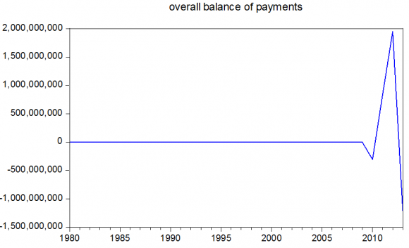 Figure 3.2 : Time Series Plot of Capital Account Balance in Nigeria