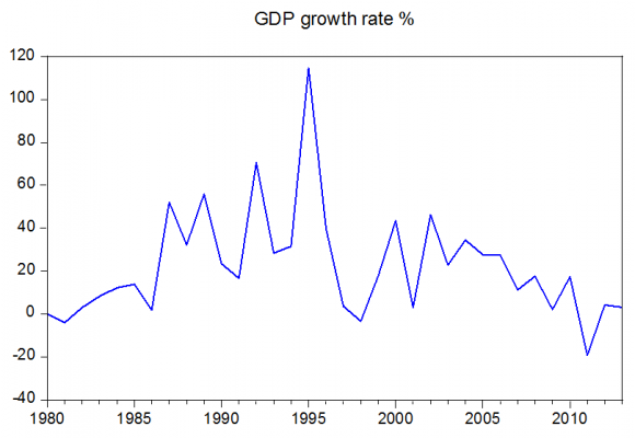 Figure 3.4 : Time Series Plot of Gross Domestic Product Growth Rate Figure 3.4, that presents the time series plot of gross domestic product growth rate between 1980 and 2013 indicated that the Nigerian economy growth in puzzle form with fundamental strong up and down spike. The overall descriptive summary shows that Nigeria growth at an annual average of 26.4%. The economy peaked at 118.1% in 1974, while the minimum experienced economic output growth is -4.06% in 1981.