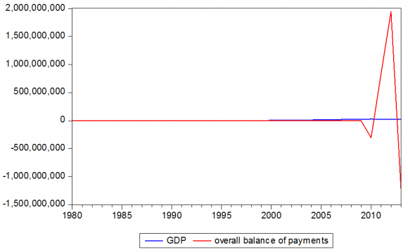 Figure 3.5 : Time Series Plot of Balance of Payments and Economic Growth in Nigeria As presented in Figure 3.5, the nexus of balance of payments and economic growth in Nigeria, revealed that economic growth has recorded considerable growth during half a decade to the poststructural adjustment programme (SAP) despite the huge consecutive balance of payments deficits recorded in Nigeria between 1992 and 2009.