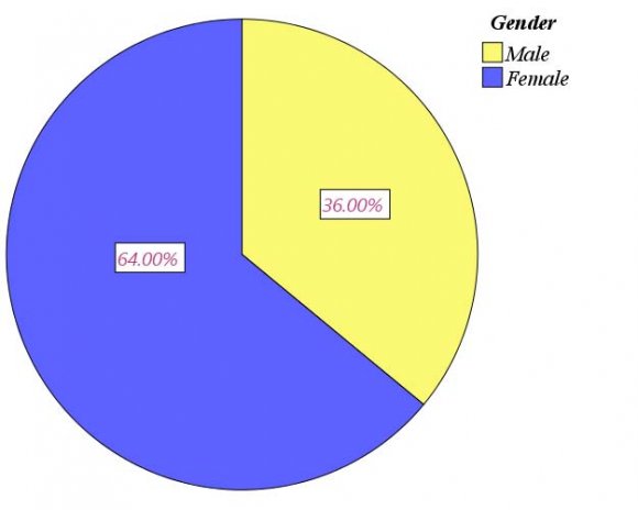 a) Data Analysis and Discussion to meet the reason for the study, this segment has five sections for examining the information gathered for the study. The Five sections are: (an) information test data, (b)distinct examination, (c) connection investigation, (d) relapse investigation and (e) Hypothesis testing.a) Demographic AnalysisDemographic results were acquired. The aggregate sample size was 150 in which male students were 54 which 36 percent of the total and 96 were female students which is 64 percent of the total 150.The Winner Never Quits and Quitter Never Wins fountain of information for this study is essential information gained through survey as shown in