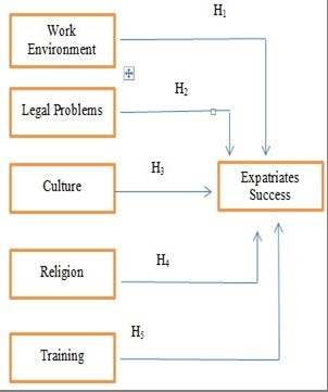 Organizational Development: Here, strategic objectives of the operation come into play: ? The need for control ? The transfer of knowledge ? Competence, procedures and practices into various locations ? To exploit global market opportunities IV.