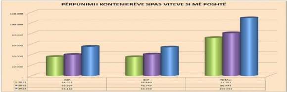 Figure 2 : Containers traffic in Durres Port during years 2011 -2013
