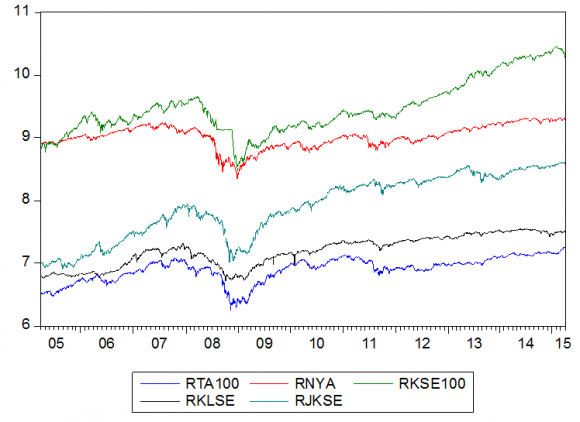 Fig. 1 : Chart of return (log) for indices