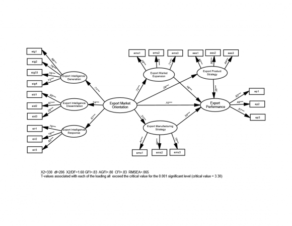 Figure 2 : Social Media Integration Theory v. Social Media and BrandsThe marketers' created information on social media, affect customer's perception about brands. Social media allowing the marketers to brought a new aliveness to the business world and have emerged with a lot of distinction and eminence in the way of influencing consumers. Also offering customers to interact with other consumers so marketers are no longer the single source of communication about a brand. Moreover, the customers are largely considering social media for finding information and pre-purchase fashion search trend about apparel brand and considering it as reference group. Social media is putting the customers in the center by authorizing them to participate in conversation and broadcast their opinion about brand, and now messages cannot only sent by brand owners to masses. In the world of social media, consumers often involve in conversation about the brands providing positive & negative responses or feedback depend on their past experience and perceptions about that brands. Information that customers display constructed to communicate their personality to their friend and others. All these blogs, posts, etc. that are created by consumers to share with others are known as user generated contents. In this way, social media became a not paid promotion in which a satisfied customer shares that how much he/she like or experience of a brand with others. Each brand has its own social media page that runs an utter marketing campaign focused on gaining the market share and orders from customers.