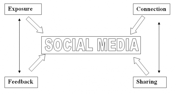 Influence of Social Media on Brand Consciousness: A Study of Apparel in Karachi x. © 2015 Global Journals Inc. (US)