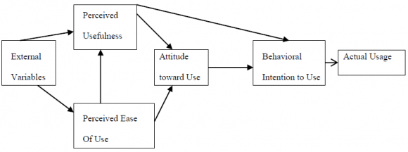 Figure 2.1 : Technology Acceptance Model (TAM) (Davis et al., 1989)