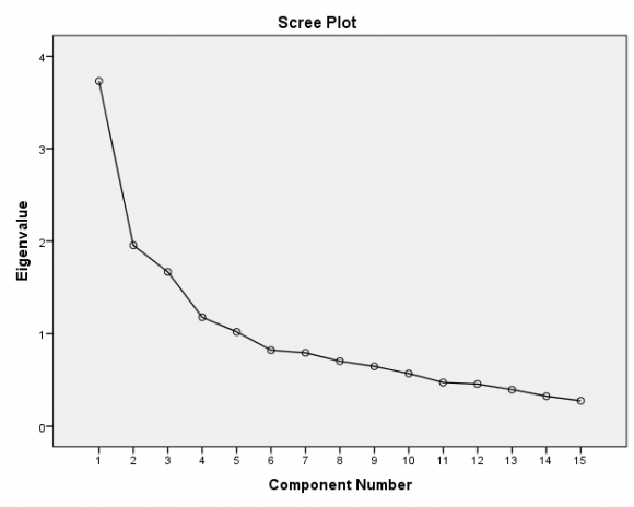 Figure 1 : Scree Plot Graph Source: Author's analysis of research data, 2015