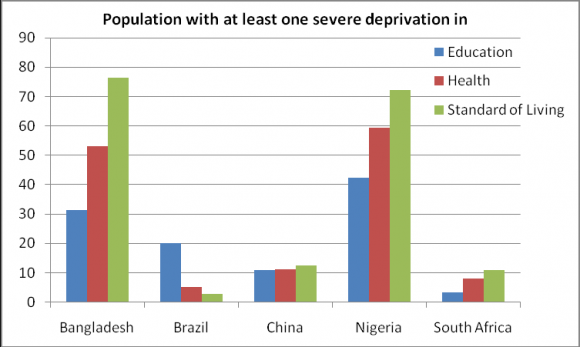 Figure 2.3 : Plot of Severe Deprivation in Education, Health & Living Standard (1991-2010) Source: World Development Indicator, CD-ROM, July 2012.