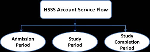 Fig. 7 : Process of work at Study Completion Period