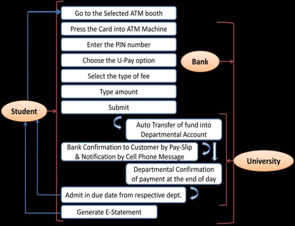 Fig.11 : Target group for Financial Inclusion through the product The above figure shows the target group of people who will be added into the boundary of banking service for launching the product. They are specially the students (future leaders of an economy), the guardians and relatives living in the rural and remote area, specific community as well as the university administration. The way are-a) Since each and every student has to open account at the time of admission, higher study student group will be added into the banking system. b) Parents, legal guardians and relative who are living in the rural area are able to deposit money into the student savings account from anywhere, so they will open bank account.