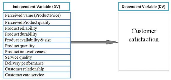Figure 1 : Research Framework