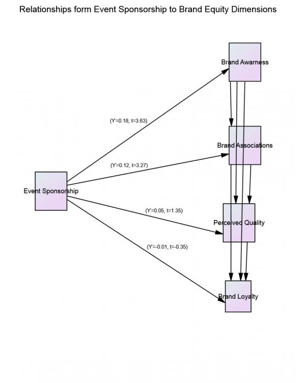 sponsorship, part of event marketing, is one alternative communication platform that attracted increasing attention from brand researchers(Schmitt, Rogers, & Vrotsos, 2003) because events allow for direct, highly interactive, and local consumer-brand encounters where consumers can experience the brand in an immediate way; hence, scholars refer event marketing as "experiential marketing"(Zarantonello & Schmitt, 2013). It is one of the conventional and appealing tools that have a potential to overcome media clutters. Scholars have found the effects of event sponsorship on brand (Cornwell & Maignan, 1998; Walliser, 2003) and its contribution on the creation of brand equity (Keller K. L., 2008; Keller, Parameswaran, & Jacob, 2011). The path to brand awareness (?=0.18, t-value=3.63) from event sponsorship is positive and significant; consistent with previous findings (Meenaghan, 1996; Gwinner, 1997; Hoek, Gendall, Jeffcoat, & Orsman, 1997; Gwinner & Eaton, 1999; Keller, 2000; Pham & Johar, 2001; Cliffe, 2004; Cornwell, Weeks, & Roy, 2005; Cornwell, Humphreys, Maguire, Weeks, & Tellegen, 2006; Herrmann, Walliser, & Kacha, 2011). In addition, the effect of event sponsorship on brand associations is also positive and significant (?=0.12, t-value=3.27); consistent with (Keller, 1993; Meenaghan, 1996; Hoek, Gendall, Jeffcoat, & Orsman, 1997; Gwinner & Eaton, 1999; Johar & Pham, 1999; Irwin, Lachowetz, Cornwell, & Clark, 2003; Close, Finney, Lacey, & Sneath, 2006; Henseler, Wilson, & Westberg, 2011; Keller, Parameswaran, & Jacob, 2011). Hence, H2-1 and H2-2 were supported. The study finding indicated that event sponsorship positively affecting the creation of consumer-based brand equity by influencing brand awareness and brand associations in the Ethiopian brewery industry.