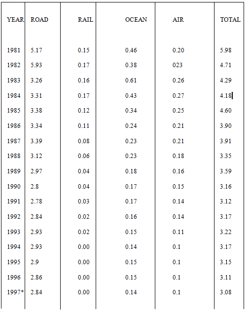Figure 1 : Transportation systems/ Components f) The Issues In National Development The critical issues in the National development can be summarized as follows. a) Political stability and governance issue b) Government Dominance of investments/activities issue c) Corruption/Rent seeking Agents issue. d) The structural Adjustment Programmes (SAP) of 1986. e) Macroeconomic Environment issue. g) Tourism Tourism and recreational development are of social and economic significance as discussed here under. a) Health Theraphy b) Factors of Development c) Promotion of National and International peace and understanding. d) Highest and Best use of Land. e) Foreign Exchange Earning f) Employment opportunities g) Political, social and cultural Dimensions