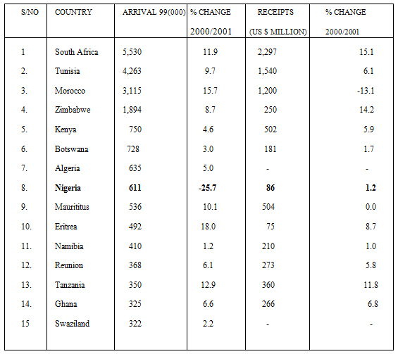 Investment in Tourism, Transportation and National Development (Case Study of Ibadan Metropolis)reference is made only to customary right of occupancy.