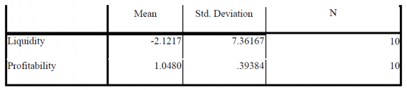 Figure 3 : Plot of daily prices of the five-and ten-year maturity Brazilian CDS spreadsWe believe that Damodaran's regression approach does not work because the majority of investors do not consider historical prices for government bonds in the market; what they normally consider is the yield. The reason for this difference is that benchmark bonds issued at different times have different characteristics, such as the terms of maturity and coupon. Because of the differences in these characteristics, a bond may be priced very differently between two benchmarks for the same tenor. For instance, if a 20-year-maturity bond issued 10 years ago that bears a coupon of 7.5% is now rolled up to become the current 10-year benchmark bond because of its reduced maturity, the bond still pays the same 7.5% coupon. This coupon may be very different from the coupon of a 10-year benchmark bond issued today, which may have, for example, only a 5% coupon. Differences such as these will have an impact on the price of the bonds; therefore, a comparison between them is not meaningful.