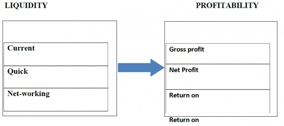 Study of Relationship between Liquidity and Profitability of Standard Charterd Bank Pakistan: Analysis of Financial Statement Approach V.
