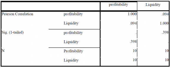 Study of Relationship between Liquidity and Profitability of Standard Charterd Bank Pakistan: Analysis of Financial Statement Approach ANOVA b a. Predictors: (Constant), liquidity b. Dependent Variable: profitability VIII.