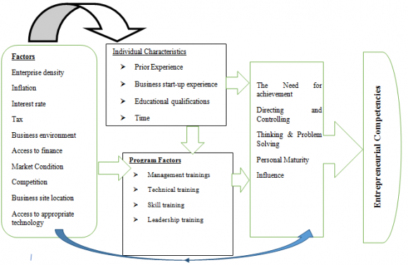 Figure 1 : Conceptual framework of the study developed by researcher from different literatures IV.