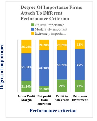 Figure 3 : Degree of importance firms attach to various performance criterion