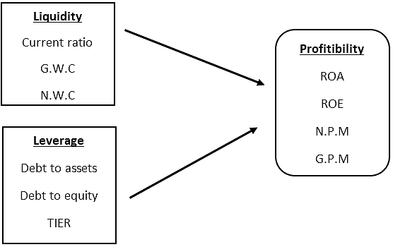  (Wald, 1999)(Chen, 2003) (Supanvanij, 2006) (Kim, 2008)(Akhtar, 2009) (Liaqat Ali, 2011) (Sheikh NA, Determinants of capital structure: An empirical study of firms in manufacturing industry of Pakistan, 2011). The firms which are earning high profit can issue loan at small rate of interest as the creditors have trust on them and they can even more profit with small capital as compare to firms which are earning small profit.(Titman S. &., The Determinants of Capital Structure Choice, (1988)); (Mazur, (2007)) (Rajan R. & ., What Do We Know about Capital Structure? Some Evidence from International Data, 1995),