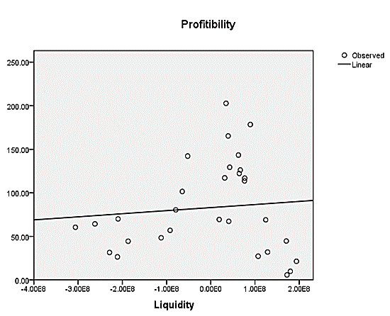 Figure 2 (a) : Mean of profitability, leverage and liquidity