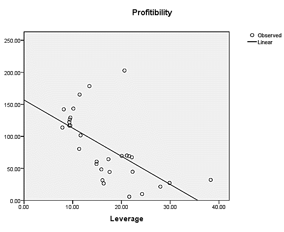 The graphical representation of mean and standard deviation of all the observations of three variables under study are presented above. Liquidity is having the most extreme values as shown in the graphs.In the above figure the minimum and maximum values in the observations of the variables recorded are shows which gives a pictorial view of ranges of the calculated values. The range of liquidity values is 200000000 to (300000000) having the highest range.