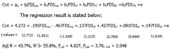 investment to mining & quarrying, manufacturing & processing, agriculture and fisheries, transport & communication, building and construction, trading & business and export volume in Nigeria. The third hypothesis sought to establish the relationship that exist among the inflows of fdi to mining & quarrying, manufacturing & processing, agriculture & fisheries, transport & communication, trading & business and the growth rate of gross domestic product (gdp r ). The regression is stated as follows: From the regression result, a one naira increase in the inflow of fdi to mining & quarrying increases the growth rate of gross domestic product by N.022billion naira, fdi inflow to manufacturing & processing increases gdpr by N.044billion, that of agriculture& fisheries increases gdpr by N.234billion and fdi inflow to trading& business recorded improvements in air travels, rail transportation, MTN, Airtel, Glo, Etisalat and Visafone communication businesses to the tune of N0.020 billion An inverse relationship also exists among the inflows of fdi to transport & communication, building & construction and growth rate of gross domestic product. The implication here is that the inflows were not directed at improving the growth rate of gross domestic product (gdpr) in the economy (i.e. the domestic market). In any case, inflows of fdi to mining & quarrying, manufacturing & processing, agriculture & forestry, trading & business boosted the gdpr because they were positively and directly related. Only the inflow of fdi to mining & quarrying impacted significantly ongdpr.