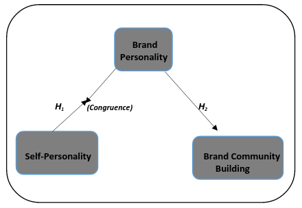 Figure 2 : Aaker (1997) Five Dimensions of Brand Personality c) Self Personality/Image/Concept Self-personality/image/concept are used interchangeably to refer to the totality of an individual's thoughts and feelings with reference to himself. Selfimage is what a person believes and feels about him/herself which is either positive or negative. Self image is composed of two parts: What a person thinks about himself and what he feels (Downing, 2008, McLeod, 2008). Most of an individual's self image comes in early years of childhood from having close intimate relationships with people that love us and in whom we trust. But the self-image is shaped as the individual grows, experience life and engage in interactions with others. Self concept or image has four componentsactual self-image, ideal self-image, social self-image, and ideal social self-image. The actual self-image is an individual's view of himself. It is an answer to the question-who am I? The ideal self-image mirrors how the individual would like to be seen. It answers the