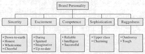 Figure 3 : Level of Congruence in Brand Personality and Self-Personality of Smartphone Users