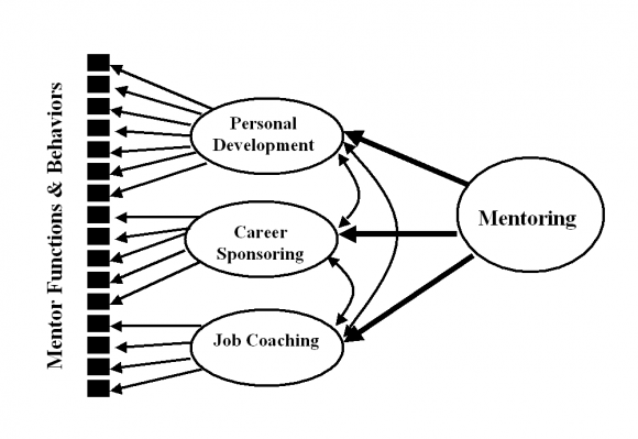 Journal of Management and Business Research Volume XVI Issue VIII Version I Year ( ) A 2016 Mentorship Mediated by Life-Career Seasons: An Analysis of a Multi-Dimensional Model of Mentoring among Career Groups of United States Army Officers