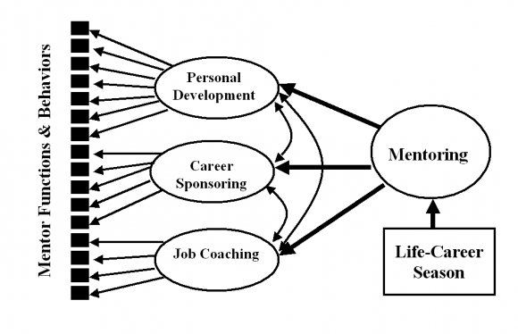 Figure 2 : A Model of Mentoring Moderated by Life-Career Season