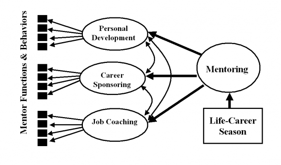 Journal of Management and Business Research Volume XVI Issue VIII Version I Year ( Analysis of the proposed mentoring model was conducted by cross-validating the model first within groups then between groups. Two randomly generated groups of Company Grade officers and two randomly generated groups of Field Grade officers were generated in SPSS by computing a uniform random distribution between 0 and 1 among respondents.