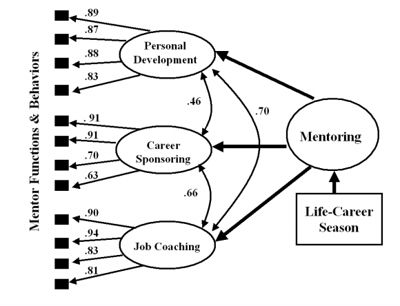 Figure 4 : Company Grade Factor Loadings
