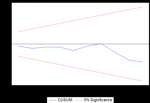 Fig.1 : Histogram(Polygon) Plot of the Differenced Series Source: Authors' Computation