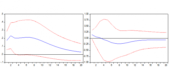 Scatter plot of dependent variable and standardized residuals Volume XVI Issue V Version I Year ( ) 2016 © 2016 Global Journals Inc. (US) 1