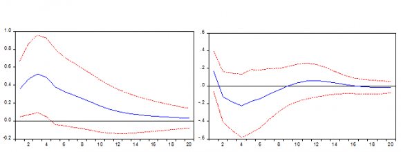 Figure 1 : Evolution of the index Nominal Effective Exchange Rate (NEER) Source: IMF (IFS)
