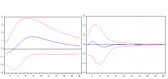 25 at end-2013 (IMF, 2016, p.16). Abeida and Sghaeir Global Journal of Management and Business Research Volume XVI Issue V Version I Year ( An Empirical Investigation of the Exchange Rate Pass-Through to Prices in Morocco (2012) found, for their part, an ERPT of 0.23 over the period 1990-2010 (Abeida and Sghaeir (2012), p.85). This is virtually the same level found by Bakkou and all (2015, p 519).