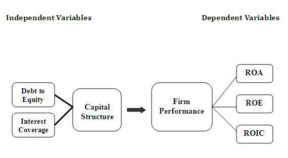 result of asset or investment outlays. It is the return for forsaking immediate spending (Vernimmen et al., 2005). Return on Assets = Net Income / Total Assets [Muhammad, Shah, & Islam (2014), {14}] b. Return on Equity Return on Equity is the measure of the amount of net income returned as a percentage of shareholders equity. Return on equity measures a firm's profitability by revealing how much profit a company generates with the money shareholders have invested. Return on Equity = Net Income / Shareholder's Equity [Muhammad, Shah & Islam (2014), {14}]