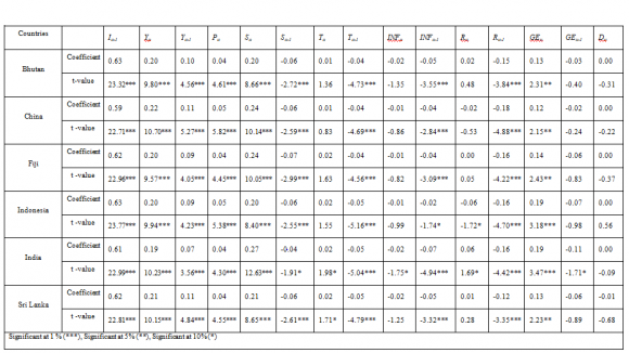 on private investment in African countries, by Salahuddin et al. (2009) on domestic investment in 21 Muslim developing economies and also by Frimpong and Marbuah (2010) on long run private investment in Ghana. The studies that find an insignificant relationship between the two variables include Fitz Gerald et al (1994), Ghura and Goodwin (2000) and Nabende and Salater (2005).