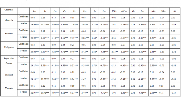?? ??? / ?? ?? ~??(?? ?? ,? ?? ) (d) ?? ??? Indicates the estimated elasticities and ? i is true values of elasticity. It shows that 'estimated values' of parameters is normally distributed with mean ? i and variance ? ?? given the true values of parameters. The empirical Bayesian estimators are attained by assuming that ? i is normal prior distribution of the form; [?? ?? | ??, ? ]~??(??, ?) (e) first stage. µ in equation 4.5 is the mean of prior density which is given below: