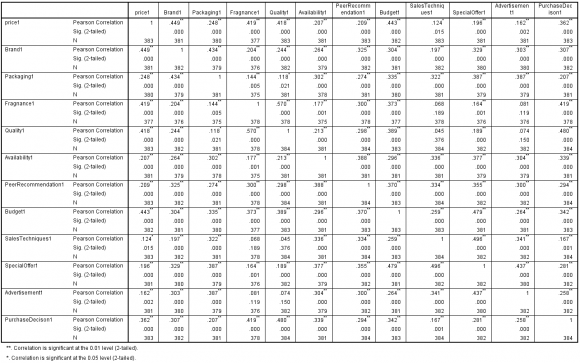 c) Second Order CFA of service quality 2 nd Order CFA is used to determining the dependency of constructed variables through standardized regression weights. Chi-squire test, CMIN/DF, RMR, GFI, AGFI, CFI and RMSEA are most significant parameters in SEM (Joreskong and Sorbom, 1996; Byrne, 2010). This model is too sensitive model due to incorporate more than 15 cases (Stevan, 1996) and too large sample size more than 200 (Hair, 1995). Thus absolute values of the parameters of this model are not desired. But, the goodness of-fit of the structural equation model is RMSEA= 0.076 is in an accepted form (Browne and Cudeck, 1993). The base line indicator, CFI=0.827, p=0.000, RMR=0.068, GFI=0.876, AGFI= 0.839. All measurements of SEM showed that the data successfully fit the model with a Chi-square of 535.661 with 162 degrees of freedom, clearly meeting the requirements (Byrne, 2010; Bagozzi and Yi, 1988). Model modification was not necessary, as the structural equation model had model fit indices that were more than satisfactory. Finally, figure-2 explores the influential dimensions of service quality of Islamic banking sector called elixir of service quality that have been drive the substantial growth from 1983 to 2013.Source: Generated by authors d) FindingStructural Equation Modeling (SEM) based proposed model with these 34 items examined and identify 20 items that were significantly attached as the elixir of service quality of Islamic Banking Sector in Bangladesh. These 20 factors with 6 dimensions are defined as the Elixir of the service quality of Islamic Banking Sector in Bangladesh and have been arranged orderly on the basis of their relative standard weights (?) expressed in the table-6: